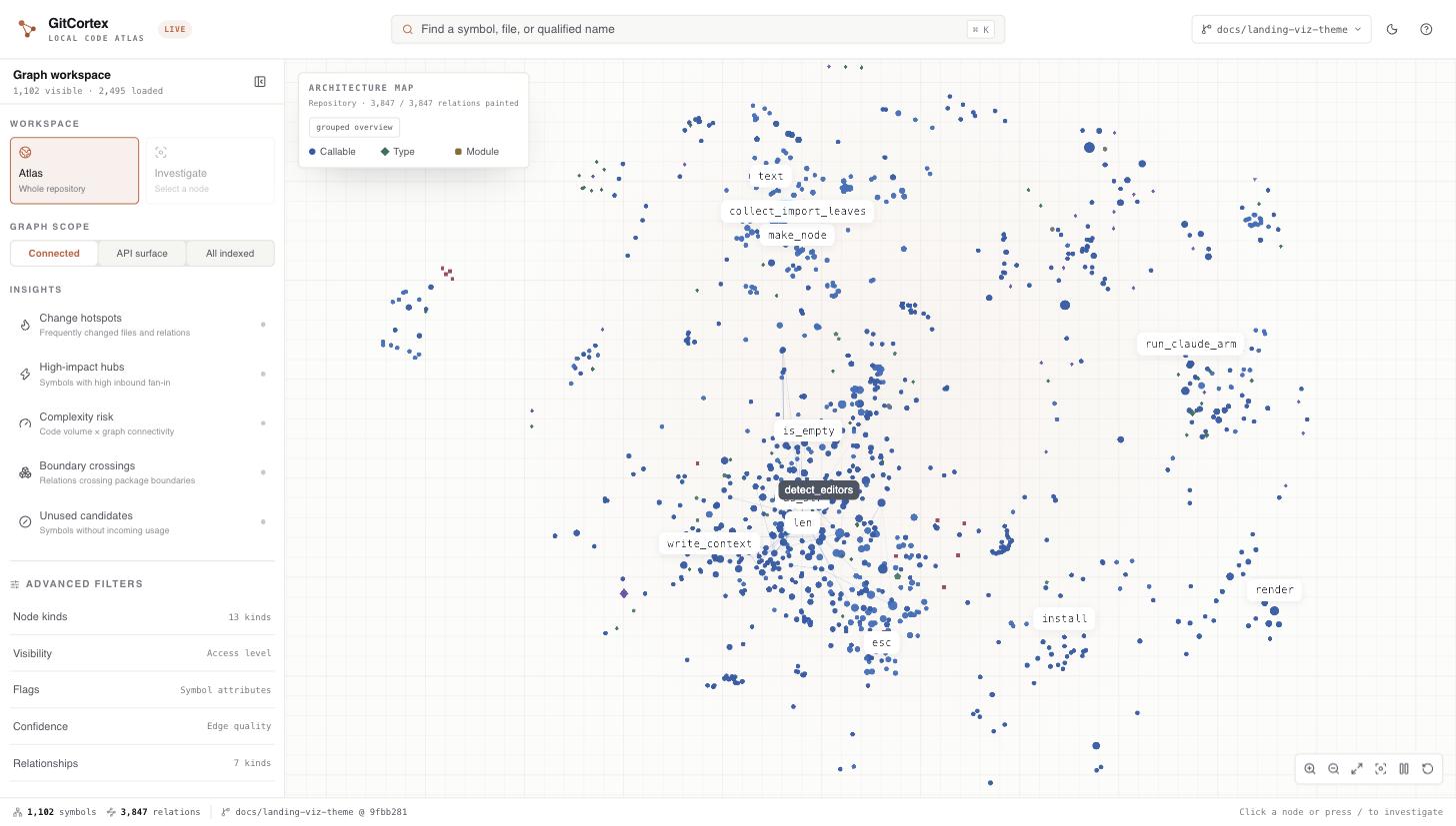 GitCortex graph explorer zoomed into a cluster of functions, with one symbol selected and its neighbours labelled